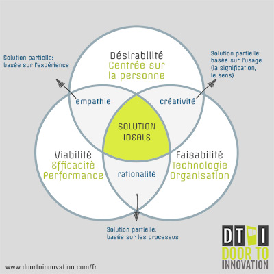 Les trois principes fondamentaux du DesignThinking