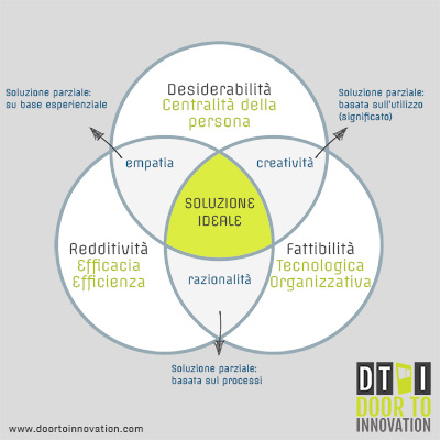 I tre criteri fondamentali del Design Thinking