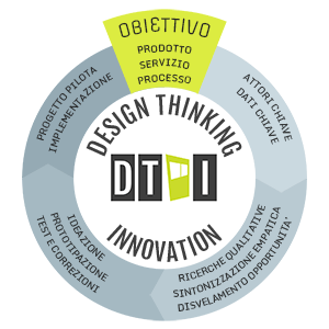 Il metodo del Design Thinking