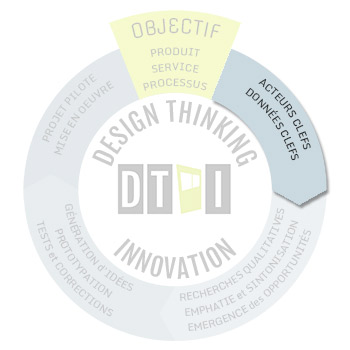 Design thinking - step1