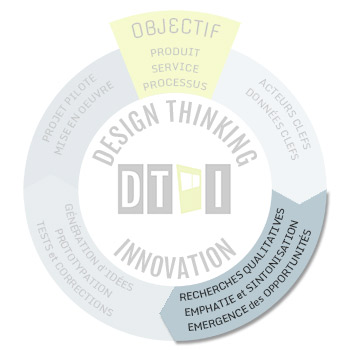 Design thinking - step2